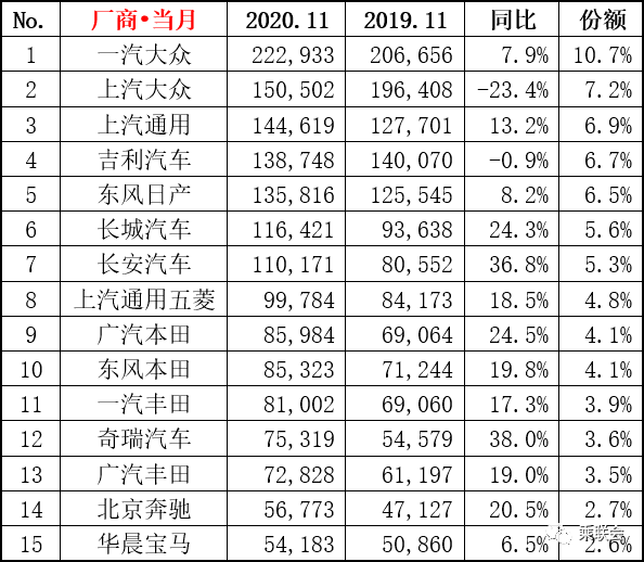 2020年11月汽车销量排行榜1-15名出炉