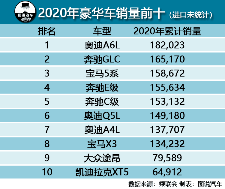 2020年度豪华车销量排行榜前十