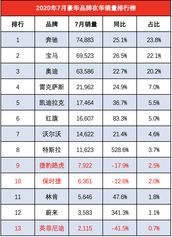 2020年7月豪华汽车品牌销量排行榜 红旗超越沃尔沃-排行榜