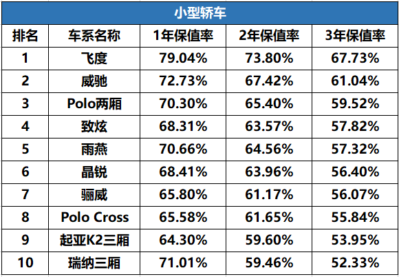 什么车保值率高 2019中国汽车保值率排行榜-排行榜