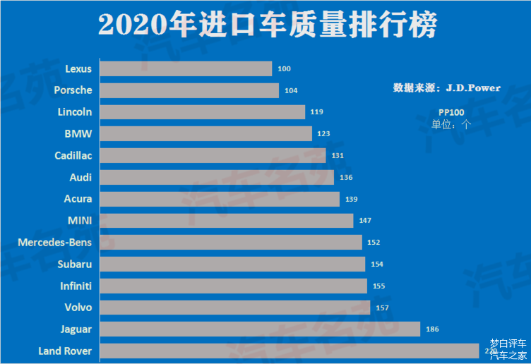2020年进口车质量排行榜-排行榜