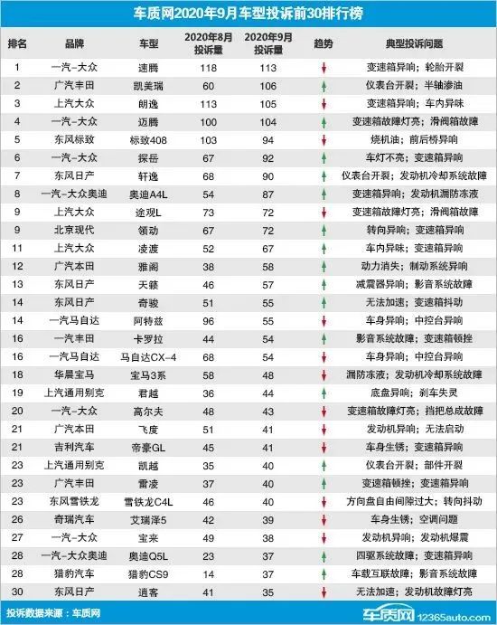 2020年9月国内汽车投诉排行榜 TOP30-排行榜