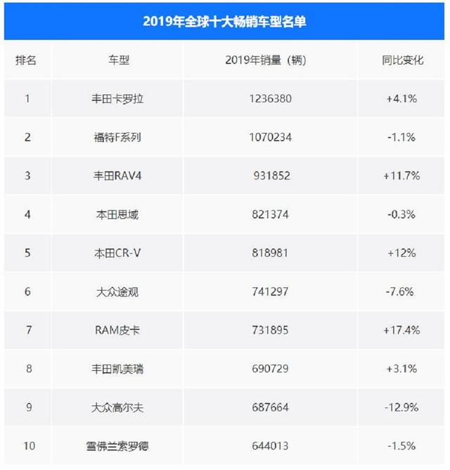 2019全球汽车销量排行 卡罗拉销冠