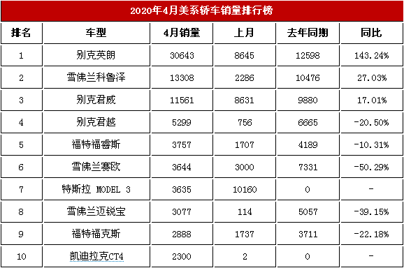 2020年4月美系车轿车销售排行榜前10名