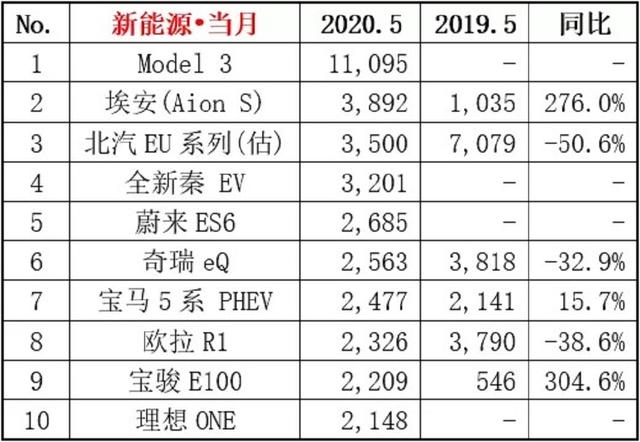 2020年5月最热十大新能源车排行