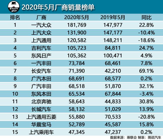 2020年5月汽车综合销量排行榜 宝马3系入围轿车榜前15