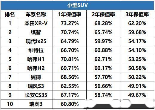小型SUV保值率排行榜