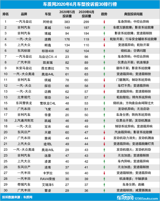2020年6月国内汽车投诉排行榜