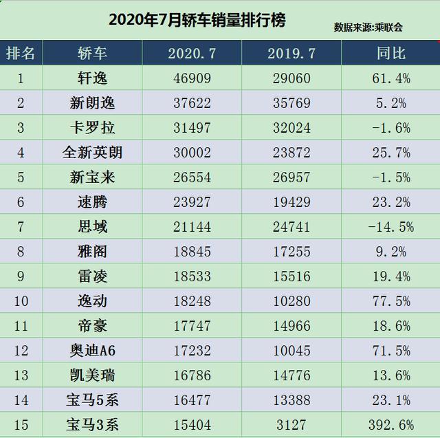 2020年7月轿车销量排行榜 前15名-排行榜