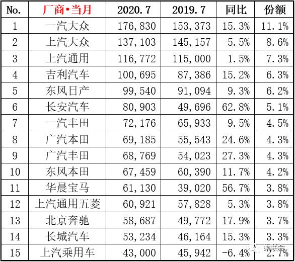 2020年7月汽车销量排行1-15名-排行榜