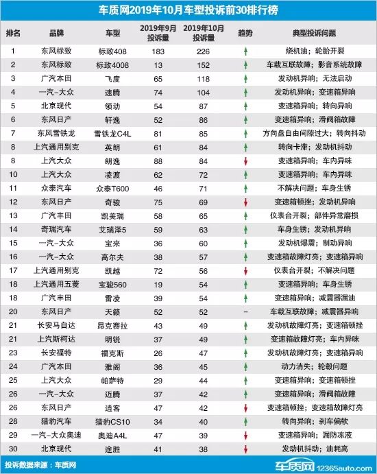 2019年10月汽车投诉排行榜