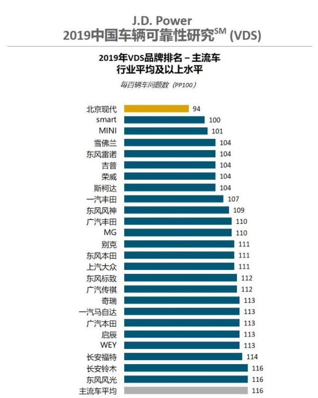 2019年 J.D Power 中国汽车可靠性排名