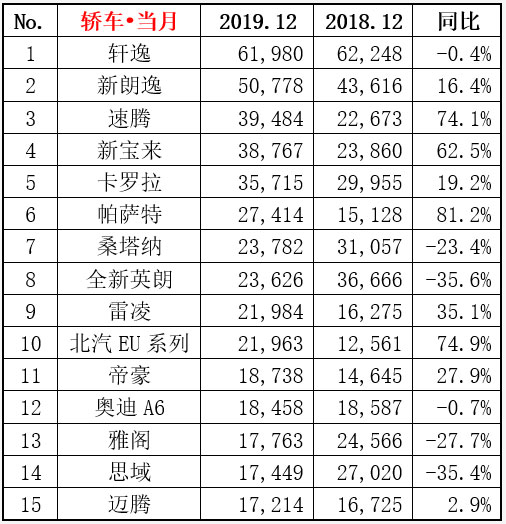 2019年12月汽车销量排行榜1-15名