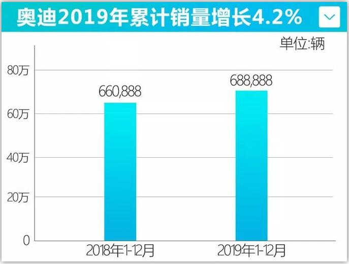 2019年奥迪汽车销量688,888辆