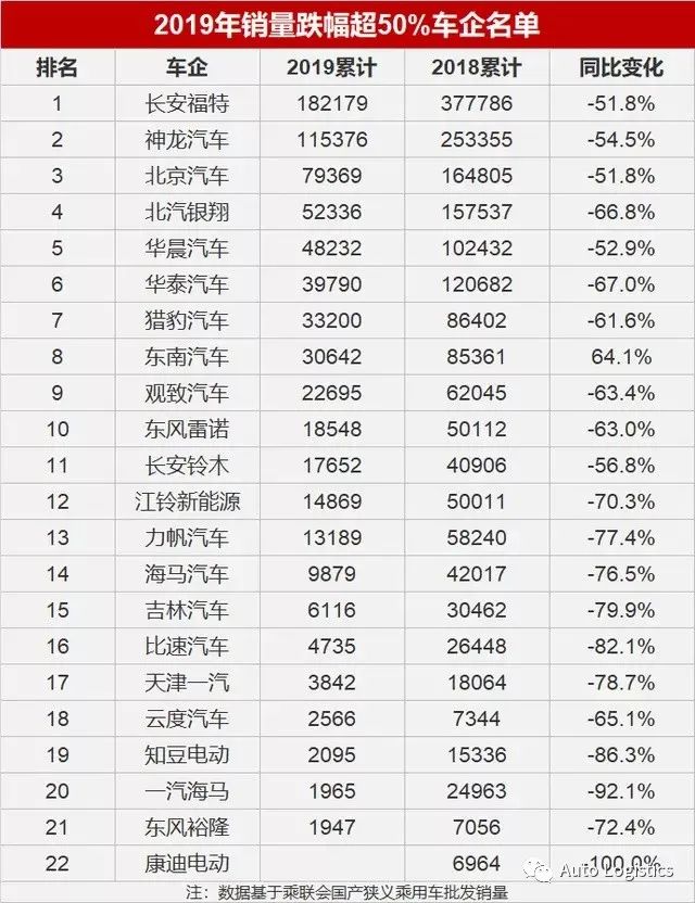 2019年车企跌幅排行榜