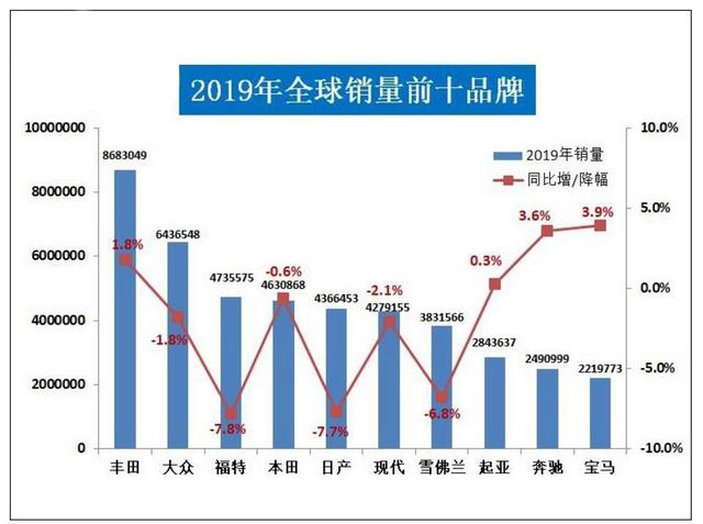 2019全球汽车销量前十排行榜