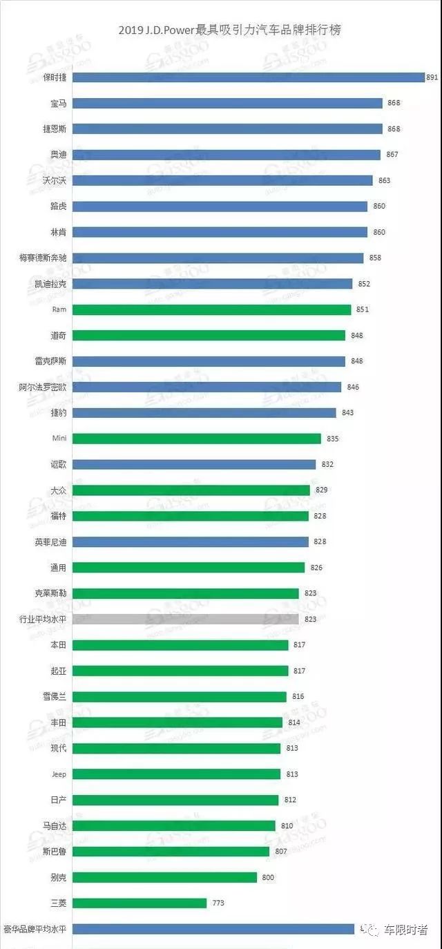 2019 J.D.Power最具吸引力汽车品牌排行榜