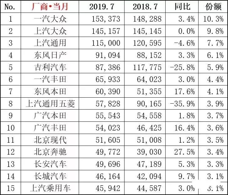 2019年7月车企排名