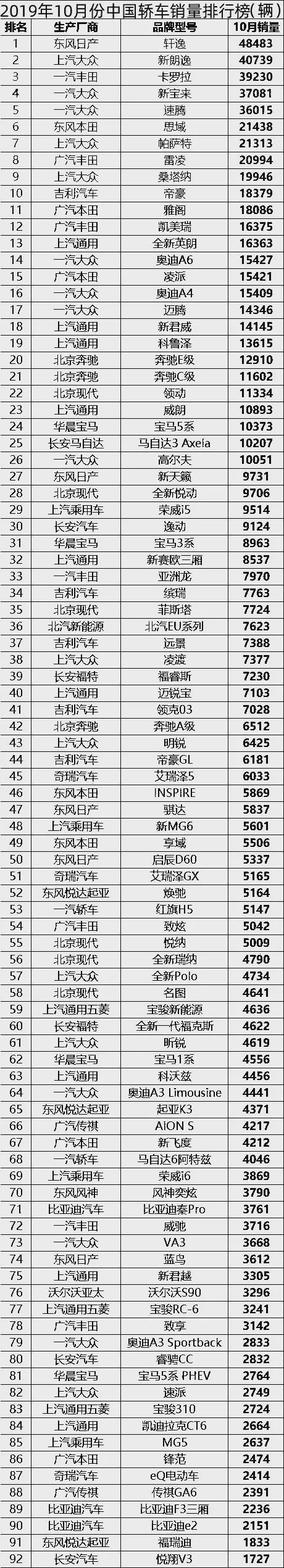 2019年10月轿车销量排行榜