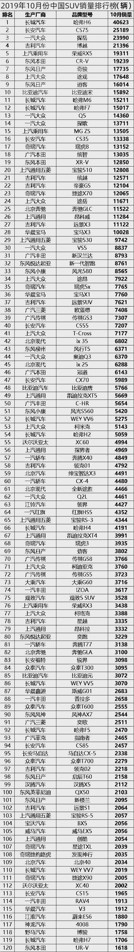 2019年10月SUV销量排行榜