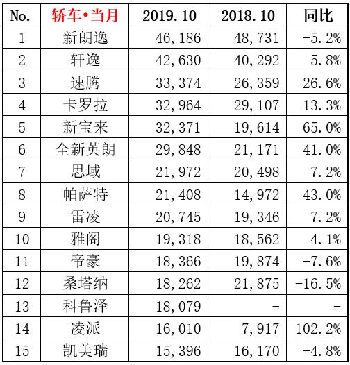 2019年10月汽车销量排行榜（1-15名）