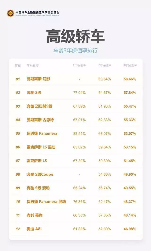 高级轿车豪车保值率排行榜