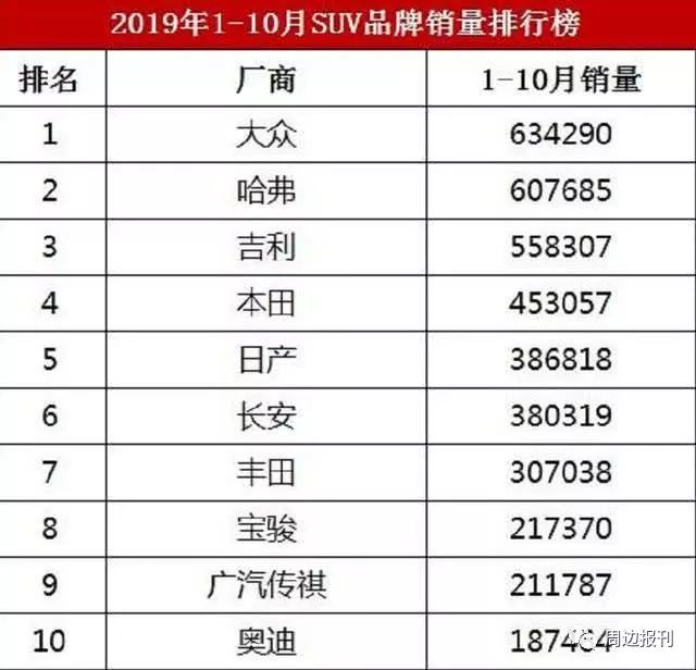 2019年1-10月份SUV品牌销量排行