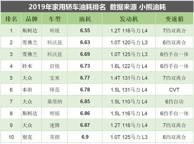 最省油的10款家用轿车排名