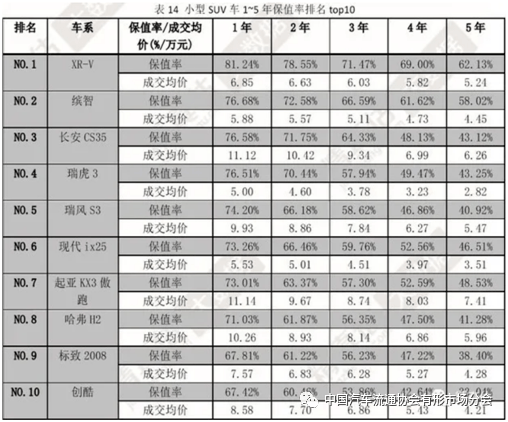 2020上半年SUV保值率排行