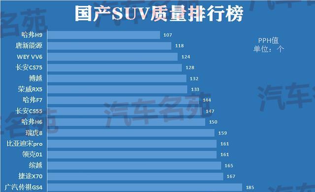 国产SUV排行，CS75博越位居五强，第1名很意外