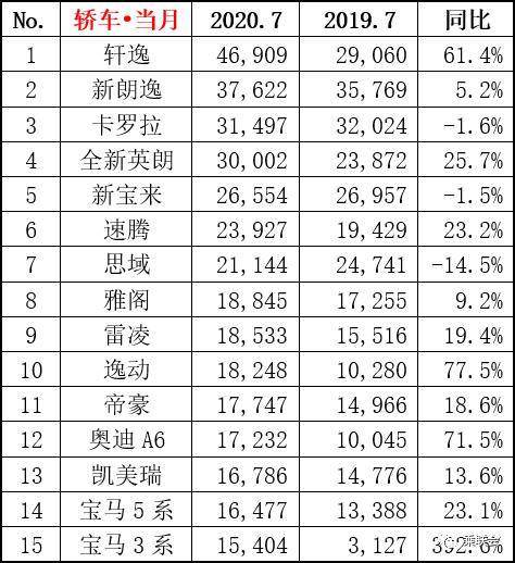 2020年7月份汽车销量排行榜！