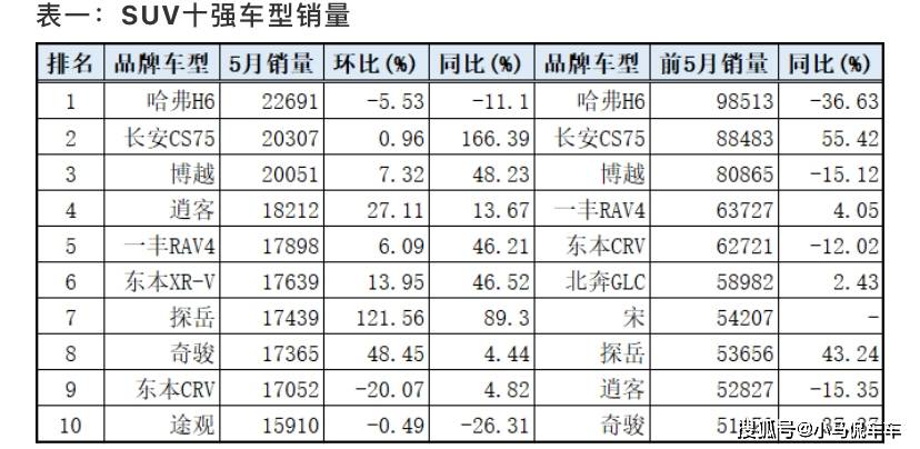 2020年前五个月销量最好的10款SUV车型，你的爱车上榜了吗？