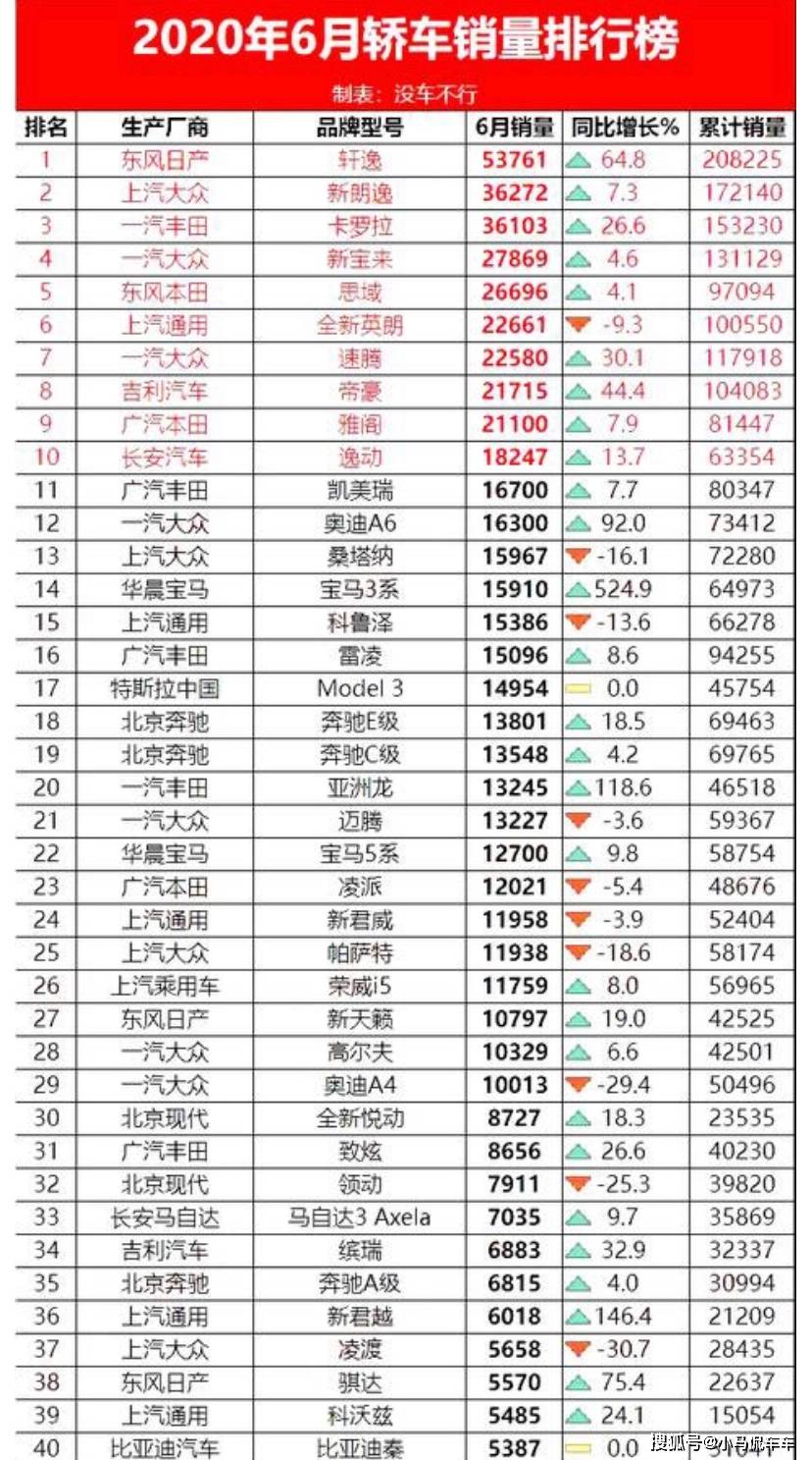 2020年轿车销量排行榜出炉，前十名中有两个是国产车型