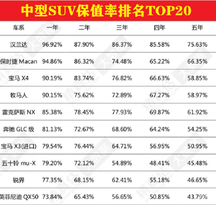 最新中型SUV保值率 排行榜出炉：奔驰GLC前十，汉兰达楼兰上榜