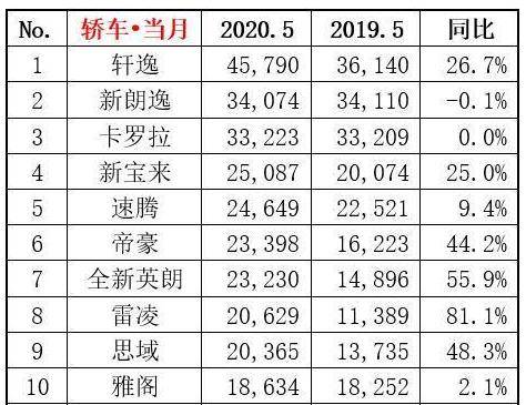 5月轿车销量排行：帝豪杀进前十，英朗再上榜单！