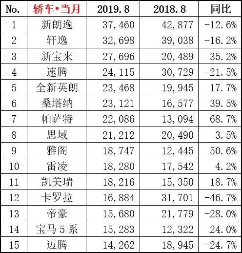 8月轿车销量前十排行