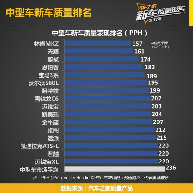中型车新车质量排行榜 B级车质量排名