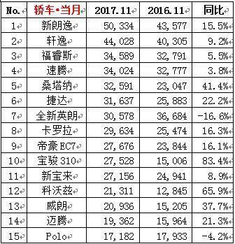 11月汽车销量排行榜，自主品牌再现黑马，合资SUV即将全军覆没