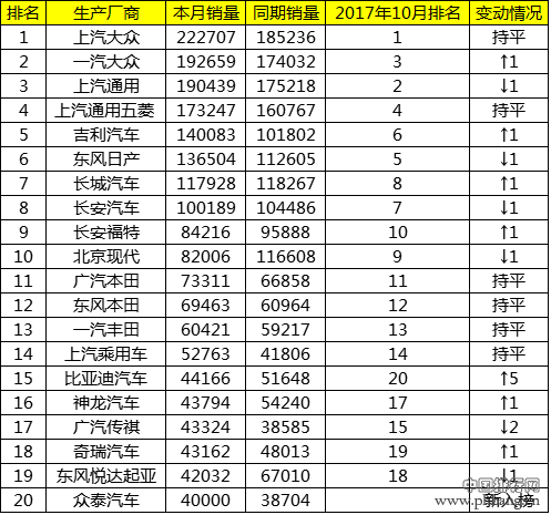 11月车企销量排名：韩系汽车销量同比暴跌3成