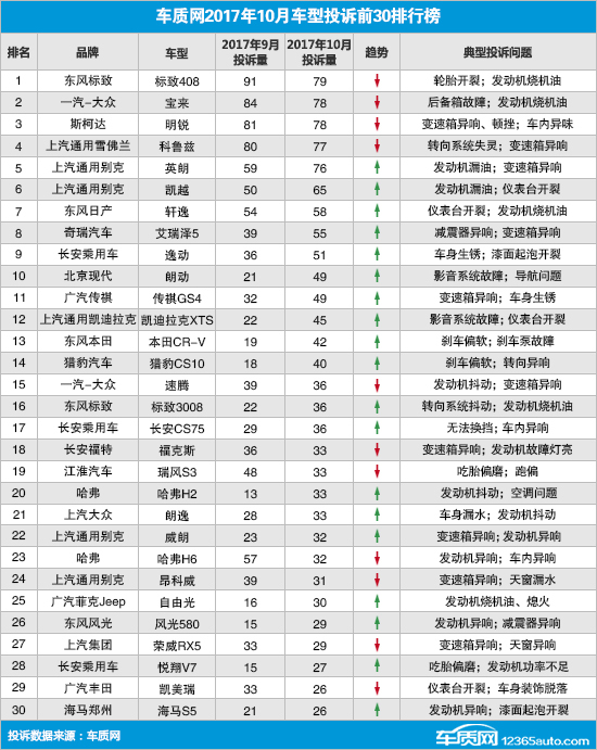 2017年10月国内汽车投诉排行及分析