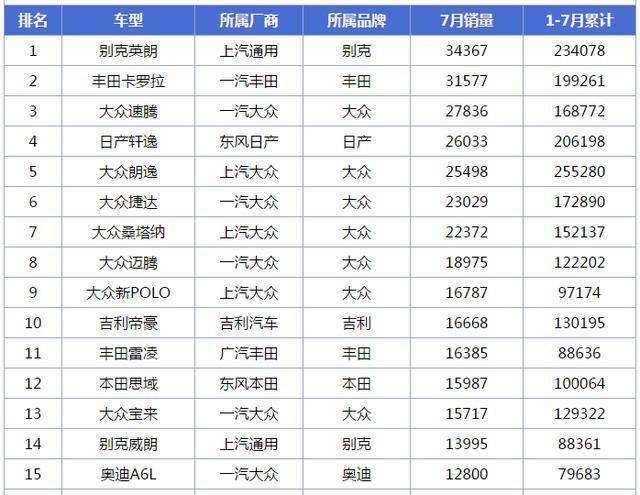 7月份轿车销量排行TOP100出炉|深圳易车族