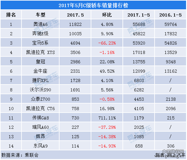 5月C级车销量排行，宝马5系仅4694辆，位列第三！