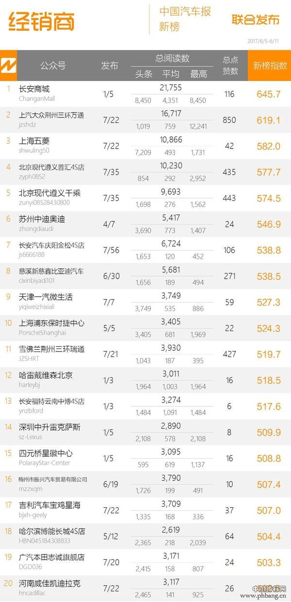 2017年中国汽车微信影响力排行榜