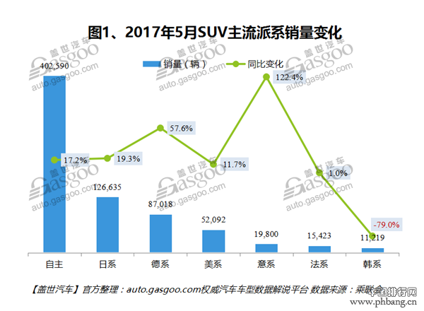 5月汽车销量排行榜 国产SUV新排名哈弗H6又冠军