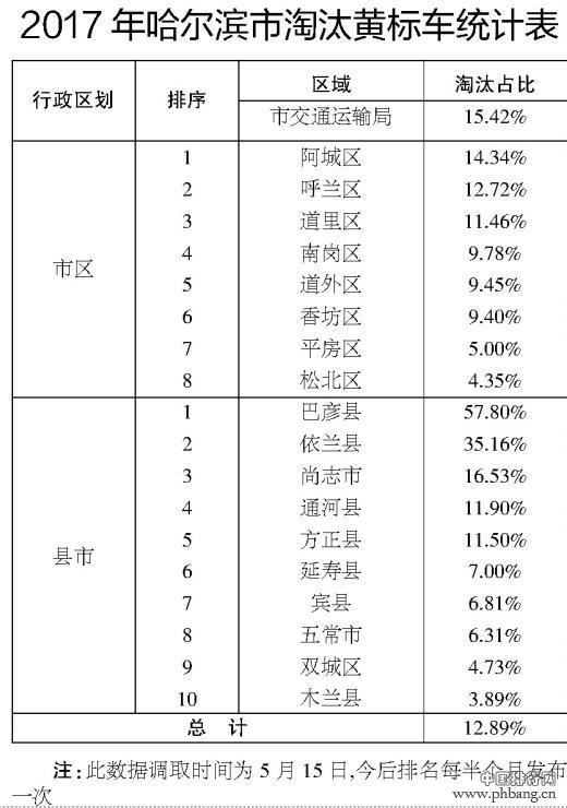 哈尔滨市推进淘汰黄标车工作排行榜