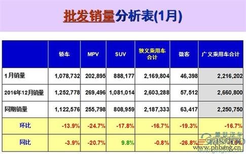 1月乘用车销量前十出炉：上汽大众夺冠 长安居自主第一