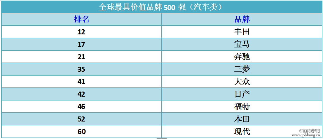 最具价值汽车品牌排行 自主车企只有它