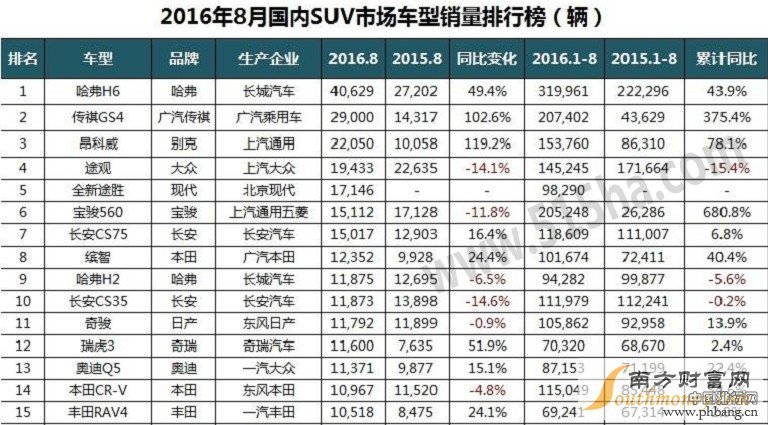 2016年8月国内SUV汽车销量排行榜