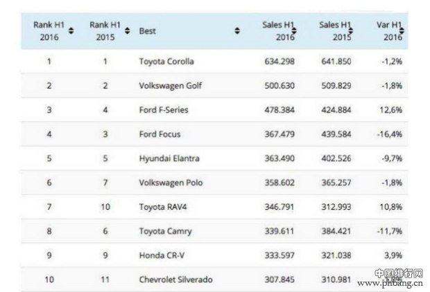 2016年上半年全球140个国家和地区热销车型Top100排名
