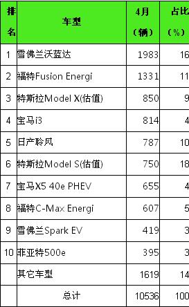 2016年4月美国市场新能源汽车销量排行榜